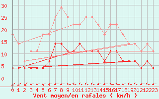 Courbe de la force du vent pour Salla Naruska