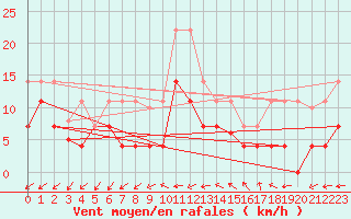 Courbe de la force du vent pour Fuengirola