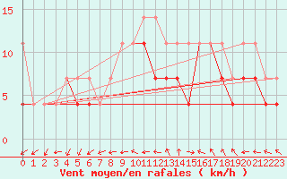 Courbe de la force du vent pour Chojnice