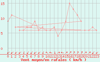 Courbe de la force du vent pour Lerida (Esp)