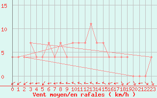 Courbe de la force du vent pour Ristna