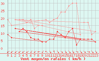 Courbe de la force du vent pour Bergn / Latsch