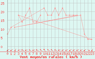 Courbe de la force du vent pour Helsinki Harmaja