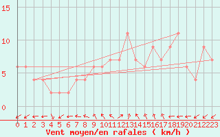 Courbe de la force du vent pour Soria (Esp)