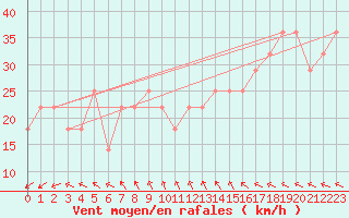 Courbe de la force du vent pour Kotka Haapasaari