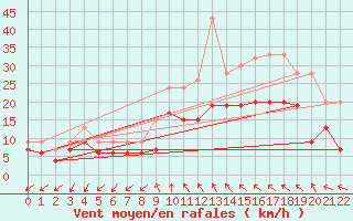 Courbe de la force du vent pour Spadeadam