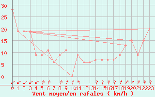 Courbe de la force du vent pour Pian Rosa (It)