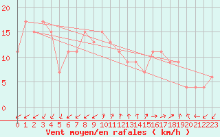 Courbe de la force du vent pour Pembrey Sands