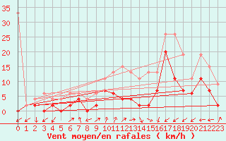 Courbe de la force du vent pour Koppigen