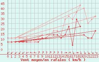 Courbe de la force du vent pour Karlskrona-Soderstjerna