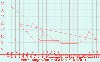 Courbe de la force du vent pour Pian Rosa (It)