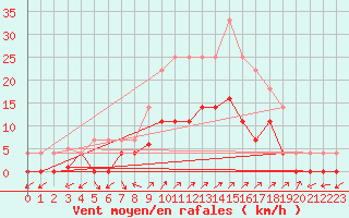 Courbe de la force du vent pour Santa Susana