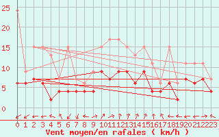 Courbe de la force du vent pour La Brvine (Sw)