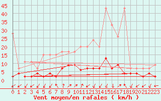 Courbe de la force du vent pour Blatten