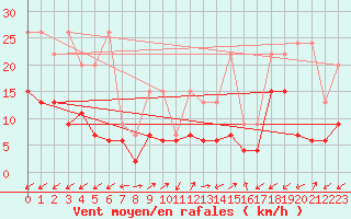 Courbe de la force du vent pour Sattel-Aegeri (Sw)