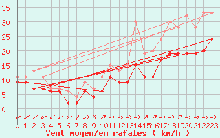 Courbe de la force du vent pour Spadeadam