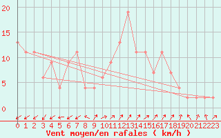 Courbe de la force du vent pour Pontevedra