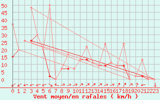 Courbe de la force du vent pour Vicosoprano