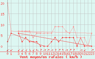 Courbe de la force du vent pour Cressier