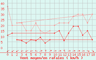 Courbe de la force du vent pour Vevey