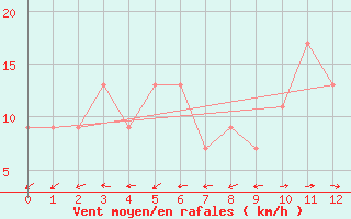 Courbe de la force du vent pour Karuizawa