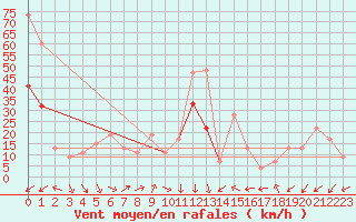 Courbe de la force du vent pour Bealach Na Ba No2