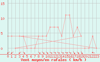 Courbe de la force du vent pour Lunz