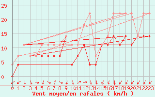 Courbe de la force du vent pour Lebergsfjellet