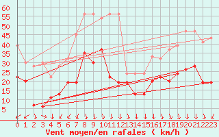 Courbe de la force du vent pour Guetsch