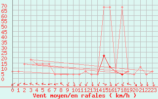 Courbe de la force du vent pour Obertauern