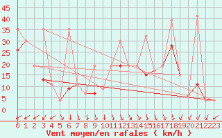 Courbe de la force du vent pour Guetsch