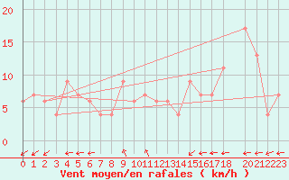 Courbe de la force du vent pour Trieste