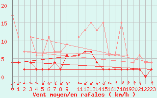 Courbe de la force du vent pour Aadorf / Tnikon