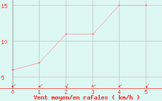 Courbe de la force du vent pour Bega Aws