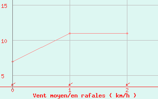 Courbe de la force du vent pour Karlovy Vary