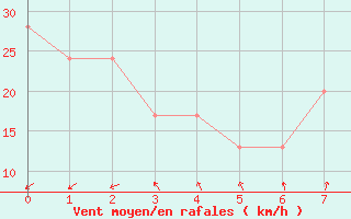 Courbe de la force du vent pour Rottnest Island Aws