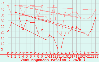 Courbe de la force du vent pour La Dle (Sw)