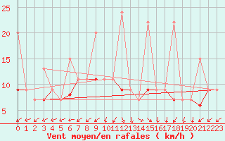 Courbe de la force du vent pour Villars-Tiercelin