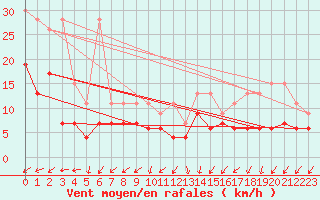 Courbe de la force du vent pour Col Des Mosses