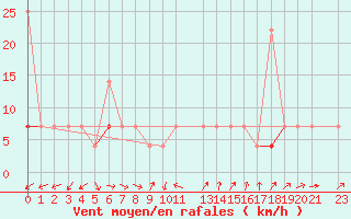 Courbe de la force du vent pour Skabu-Storslaen