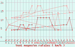 Courbe de la force du vent pour Belm