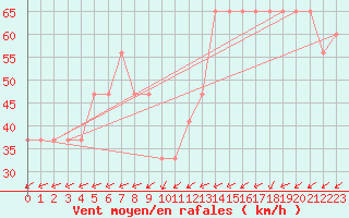 Courbe de la force du vent pour Pian Rosa (It)