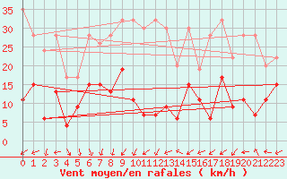 Courbe de la force du vent pour Eggishorn