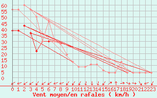 Courbe de la force du vent pour Dundrennan