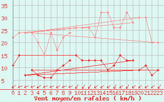 Courbe de la force du vent pour Gsgen