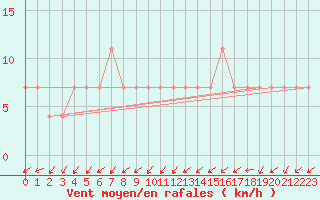 Courbe de la force du vent pour Voru