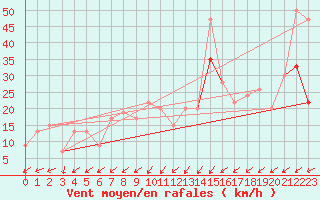 Courbe de la force du vent pour Pembrey Sands