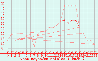 Courbe de la force du vent pour Pembrey Sands