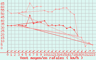 Courbe de la force du vent pour Capel Curig