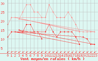 Courbe de la force du vent pour Vitigudino